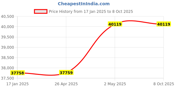 industrybuying.com AS ONE Oxygen-Free Copper Round Bar Φ30x700 mm (Outer Diameter x Length), 3-2890-07 as one Price History Graph from 17 Jan 2025 to 7 Oct 2025