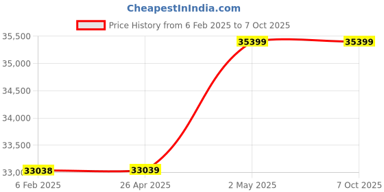 industrybuying.com AS ONE Oxygen-Free Copper Round Bar Φ33x500 mm (Outer Diameter x Length), 3-2892-05 as one Price History Graph from 6 Feb 2025 to 7 Oct 2025