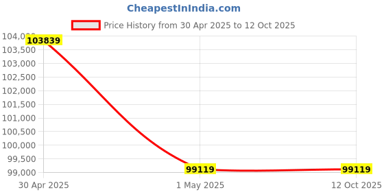 industrybuying.com AS ONE Oxygen-Free Copper Round Bar Φ80x240 mm (Outer Diameter x Length), 3-2906-11 as one Price History Graph from 30 Apr 2025 to 12 Oct 2025