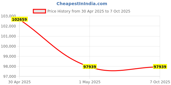 industrybuying.com AS ONE Oxygen-Free Copper Round Bar Φ90x180 mm (Outer Diameter x Length), 3-2908-08 as one Price History Graph from 30 Apr 2025 to 7 Oct 2025