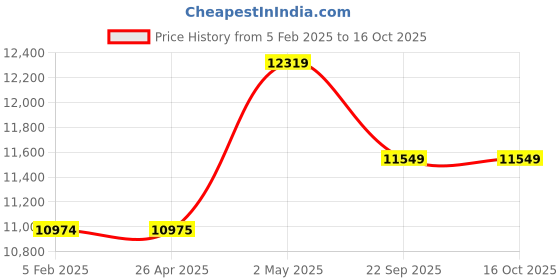 industrybuying.com AS ONE Packing Box Shiraki Medium Type Natural Wood, 61-117-5-3 as one Price History Graph from 5 Feb 2025 to 16 Oct 2025