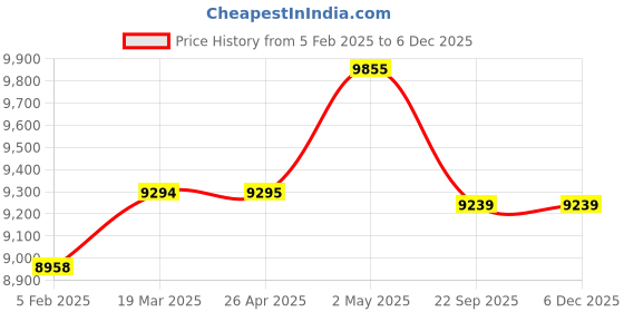 industrybuying.com AS ONE Packing Box Shiraki Small Type Natural Wood, 61-117-5-1 as one Price History Graph from 5 Feb 2025 to 4 Dec 2025