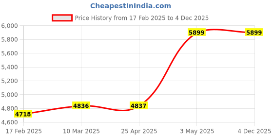 industrybuying.com AS ONE Palm Coating Gloves L, 611-5153L (Bag of 10 Pair) as one Price History Graph from 17 Feb 2025 to 4 Dec 2025