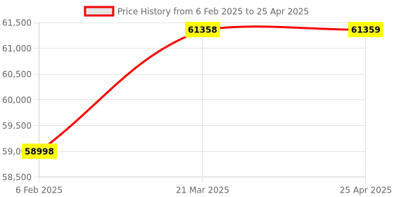 industrybuying.com AS ONE Panerack Light Magnet Pop Stand Clip Type Tpye Clip Width Resin, 61-203-5-4 (Set of 50 pcs) as one Price History Graph from 6 Feb 2025 to 25 Apr 2025