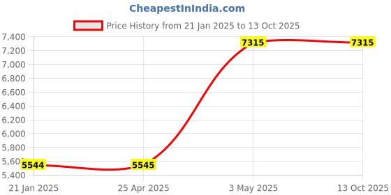 industrybuying.com As One Paper Towel Case, 3-642-01 as one Price History Graph from 21 Jan 2025 to 13 Oct 2025