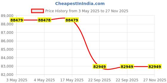 industrybuying.com AS ONE Paraffin Stretching Plate, EC-4030 as one Price History Graph from 3 May 2025 to 27 Nov 2025