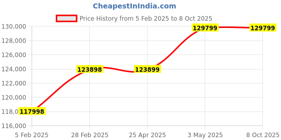 industrybuying.com AS ONE Particle Size Measuring Device, 1-3655-01 as one Price History Graph from 5 Feb 2025 to 7 Oct 2025