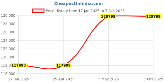 industrybuying.com AS ONE Particle Size Measuring Device, 1-3655-02 as one Price History Graph from 17 Jan 2025 to 7 Oct 2025