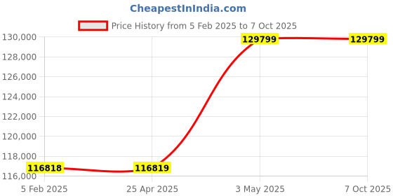 industrybuying.com AS ONE Particle Size Measuring Device, 1-3655-03 as one Price History Graph from 5 Feb 2025 to 7 Oct 2025