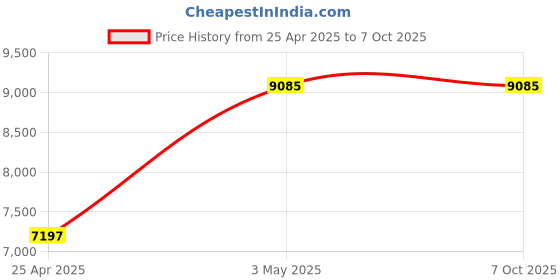 industrybuying.com AS ONE Partition for Freeze Box 15 mL Capacity, 2-3962-12 (Pack of 10) as one Price History Graph from 25 Apr 2025 to 6 Oct 2025