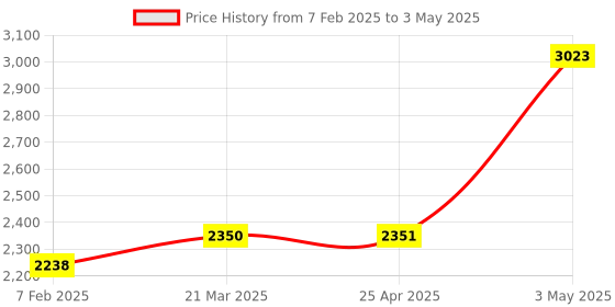 industrybuying.com AS ONE Partition Plate With Simple Magnet 22×5×10 cm Size, Polystyrene Material, 61-7180-77 (Set of 10 Piece) as one Price History Graph from 7 Feb 2025 to 3 May 2025