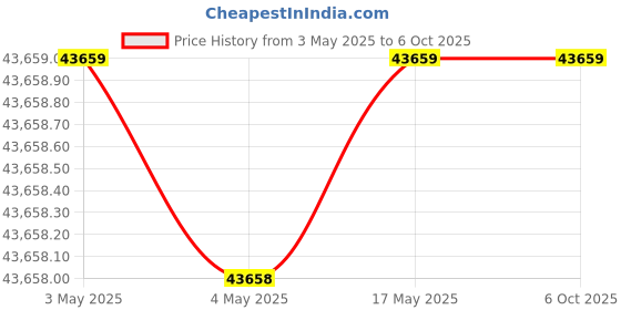 industrybuying.com AS ONE Parts for Lab High-Flex Homogenizer 100 ml, 5-3068-12 as one Price History Graph from 3 May 2025 to 6 Oct 2025