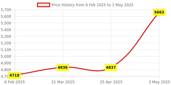 industrybuying.com AS ONE Paste Soft Card Case Polyolefin Adsorption Surface, 61-205-5-2 (Set of 5 pcs) as one Price History Graph from 6 Feb 2025 to 3 May 2025