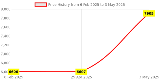 industrybuying.com AS ONE Paste Soft Card Case Polyolefin Adsorption Surface, 61-205-5-3 (Set of 5 pcs) as one Price History Graph from 6 Feb 2025 to 3 May 2025