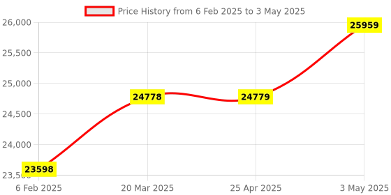 industrybuying.com AS ONE Pasteur Pipettor, 1.5 (1 scale 0.1) ml , 1-5583-01 as one Price History Graph from 6 Feb 2025 to 3 May 2025
