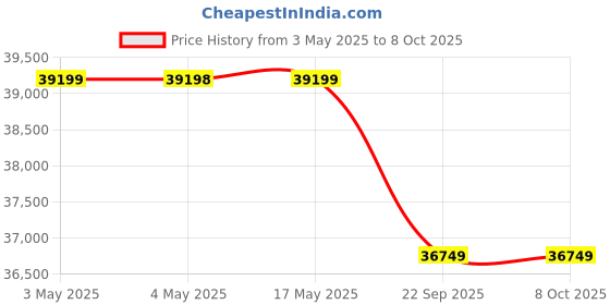 industrybuying.com AS ONE Pathological Specimen Fixing Machine, B503MZ2-15M as one Price History Graph from 3 May 2025 to 8 Oct 2025