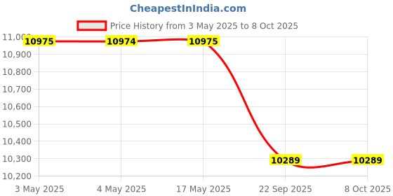 industrybuying.com AS ONE Pathological Specimen Fixing Machine Replacement Needle, N-MZ2-15OM (Set of 2 pcs) as one Price History Graph from 3 May 2025 to 8 Oct 2025