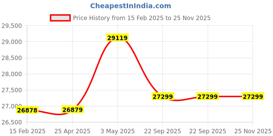 industrybuying.com AS ONE Patient Movement Seat Relief 480×1700 mm Polyester & Cotton, 0-6940-01 as one Price History Graph from 15 Feb 2025 to 25 Nov 2025