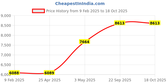 industrybuying.com AS ONE Patient Transfer Sheet Nonwoven Fabric, 0-4047-01 as one Price History Graph from 9 Feb 2025 to 17 Oct 2025