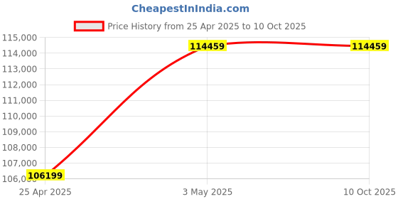 industrybuying.com AS ONE PB-30 Portable Platform Scales as one Price History Graph from 25 Apr 2025 to 10 Oct 2025