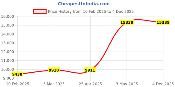 industrybuying.com AS ONE PCR Plate Mat UltraFlux, 3-9990-01 (Pack of 5) as one Price History Graph from 10 Feb 2025 to 4 Dec 2025