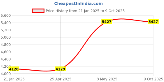 industrybuying.com AS ONE PCR Spinner 1.5-2 ml Rotor, 2-4169-11 as one Price History Graph from 21 Jan 2025 to 8 Oct 2025