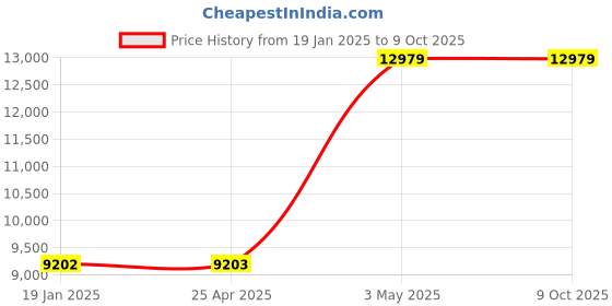 industrybuying.com AS ONE PDMS Sheet, 4-2573-01 as one Price History Graph from 19 Jan 2025 to 8 Oct 2025