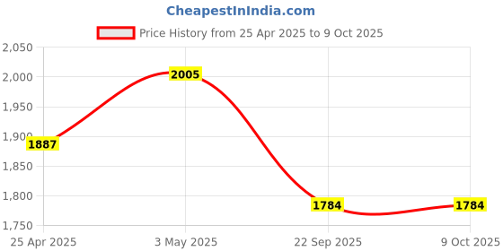 industrybuying.com AS ONE PE and Silicon Cut Resistant Gloves White Color, M Size, CR-1J (Pack of 1 Pair) as one Price History Graph from 25 Apr 2025 to 8 Oct 2025