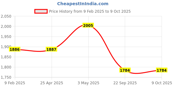 industrybuying.com AS ONE PE and Silicon Cut Resistant Gloves White Color, S Size, CR-1J (Pack of 1 Pair) as one Price History Graph from 9 Feb 2025 to 7 Oct 2025
