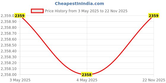 industrybuying.com AS ONE PE Tube, 64-9346-97 as one Price History Graph from 3 May 2025 to 22 Nov 2025