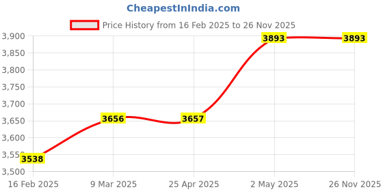 industrybuying.com AS ONE Perfluor O-Ring 10.8 Φmm & 15.6 Φmm Dia KPF Rubber Black, P-11 as one Price History Graph from 16 Feb 2025 to 26 Nov 2025