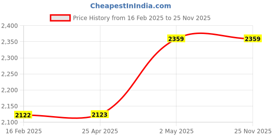 industrybuying.com AS ONE Perfluor O-Ring 10.8 Φmm & 15.6 Φmm Dia KPF Rubber White, P-11 as one Price History Graph from 16 Feb 2025 to 25 Nov 2025