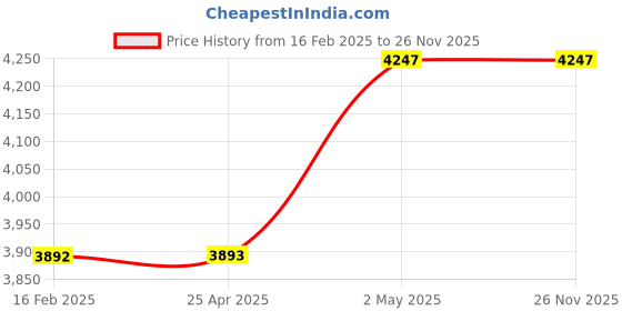 industrybuying.com AS ONE Perfluor O-Ring 11.8 Φmm & 16.6 Φmm Dia KPF Rubber Black, P-12 as one Price History Graph from 16 Feb 2025 to 26 Nov 2025