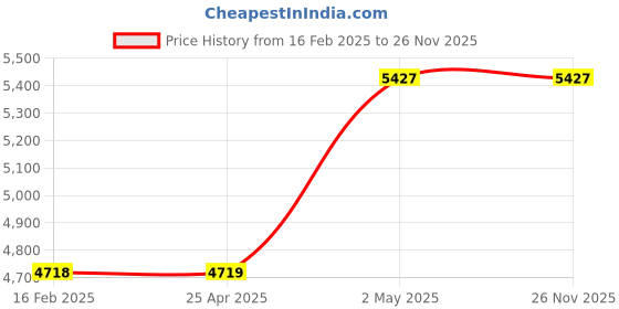 industrybuying.com AS ONE Perfluor O-Ring 17.8 Φmm & 22.6 Φmm Dia KPF Rubber Black, P-18 as one Price History Graph from 16 Feb 2025 to 25 Nov 2025
