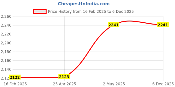 industrybuying.com AS ONE Perfluor O-Ring 7.8 Φmm & 11.6 Φmm Dia KPF Rubber Black, P-8 as one Price History Graph from 16 Feb 2025 to 5 Dec 2025