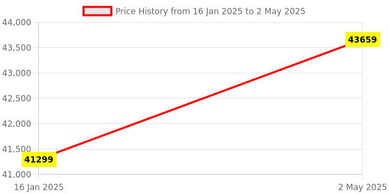 industrybuying.com AS ONE Personal Safe Box Fingerprint Authentication Type, 25STW as one Price History Graph from 16 Jan 2025 to 2 May 2025
