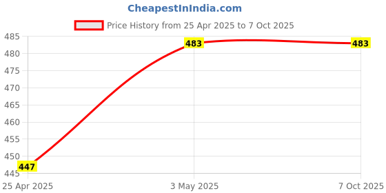 industrybuying.com AS ONE Perspiration Pad For Helmet Sweat Polymer, 1-9145-01 as one Price History Graph from 25 Apr 2025 to 7 Oct 2025