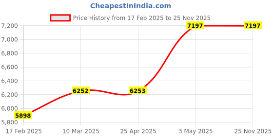 industrybuying.com AS ONE PET Divider 38×7.5×15 cm Pet 1. mm Thickness, 61-38-12-8 (Set of 10 pcs) as one Price History Graph from 17 Feb 2025 to 25 Nov 2025