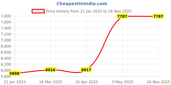 industrybuying.com As One PET Separator 210 × 297 A4 mm, 3-8014-01 as one Price History Graph from 21 Jan 2025 to 25 Nov 2025