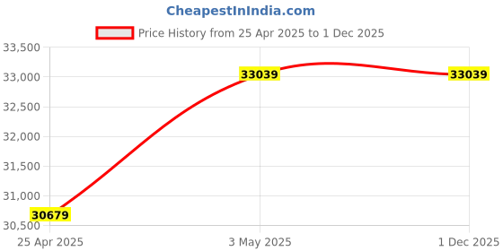 industrybuying.com As One PET Separator Width 500 mm, 3-8044-05 as one Price History Graph from 25 Apr 2025 to 1 Dec 2025