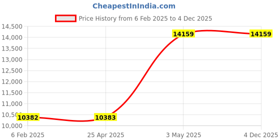 industrybuying.com AS ONE Petri Dish Rack, 3-233-01 as one Price History Graph from 6 Feb 2025 to 3 Dec 2025