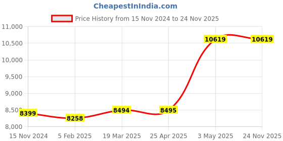industrybuying.com AS ONE Petri Dish Rack, 3-233-02 as one Price History Graph from 15 Nov 2024 to 24 Nov 2025