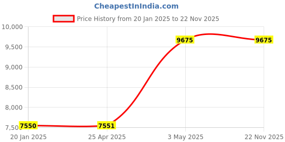 industrybuying.com AS ONE Petri Dish Rack for Upside Down, 2-4217-01 as one Price History Graph from 20 Jan 2025 to 22 Nov 2025
