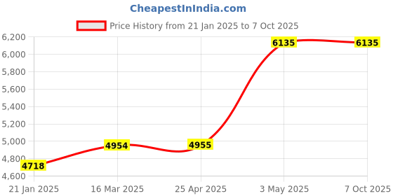 industrybuying.com AS ONE Pfa Beaker, 200 ml , 7-193-04 as one Price History Graph from 21 Jan 2025 to 7 Oct 2025