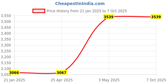 industrybuying.com AS ONE Pfa Beaker, 30 ml , 7-193-01 as one Price History Graph from 21 Jan 2025 to 7 Oct 2025