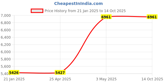 industrybuying.com AS ONE Pfa Beaker, 300 ml , 7-193-05 as one Price History Graph from 21 Jan 2025 to 13 Oct 2025
