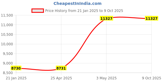 industrybuying.com AS ONE Pfa Beaker, 500 ml , 7-193-06 as one Price History Graph from 21 Jan 2025 to 8 Oct 2025