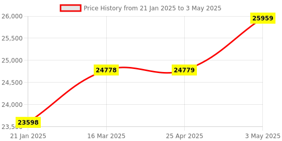 industrybuying.com AS ONE Pfa Beaker With Handle, 1000 ml , 1-7854-02 as one Price History Graph from 21 Jan 2025 to 3 May 2025