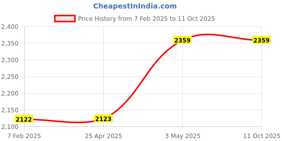 industrybuying.com AS ONE PFA Coated O-Ring 9.6 mm, P-6 as one Price History Graph from 7 Feb 2025 to 10 Oct 2025