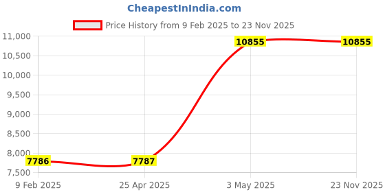 industrybuying.com AS ONE PFA Greaseless Sheet, 3-2363-01 as one Price History Graph from 9 Feb 2025 to 22 Nov 2025